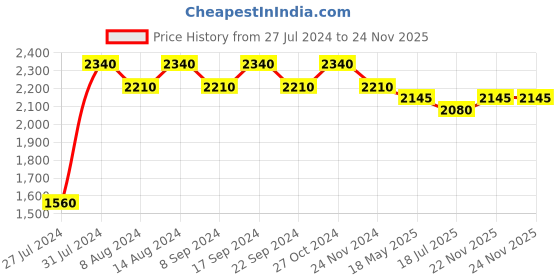 tatacliq.com Chidiyaa Teal Chandani Arika Blouse chidiyaa Price History Graph from 27 Jul 2024 to 24 Nov 2025