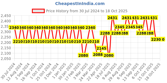 tatacliq.com Chidiyaa Teal Chandani Arika Blouse chidiyaa Price History Graph from 30 Jul 2024 to 18 Oct 2025