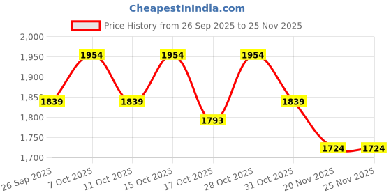 tatacliq.com Chidiyaa Teal Green Pure Cotton Printed Duppatta chidiyaa Price History Graph from 26 Sep 2025 to 25 Nov 2025
