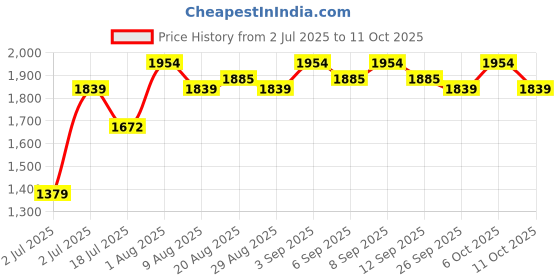 tatacliq.com Chidiyaa Teal Pure Cotton Printed Dupatta chidiyaa Price History Graph from 2 Jul 2025 to 11 Oct 2025