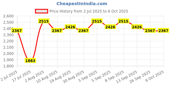 tatacliq.com Chidiyaa Teal Pure Cotton Regular Fit Block Print Kurta chidiyaa Price History Graph from 2 Jul 2025 to 5 Oct 2025