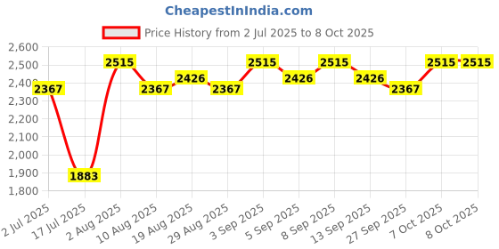 tatacliq.com Chidiyaa Teal Pure Cotton Regular Fit Block Print Kurta chidiyaa Price History Graph from 2 Jul 2025 to 7 Oct 2025