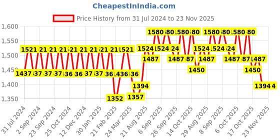 tatacliq.com Chidiyaa Turquoise Paakhi From Eden Handblock Printed Cotton Crop Top Blouse chidiyaa Price History Graph from 31 Jul 2024 to 22 Nov 2025