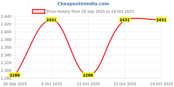 tatacliq.com Chidiyaa Violet Chandani Amala Blouse chidiyaa Price History Graph from 26 Sep 2025 to 18 Oct 2025
