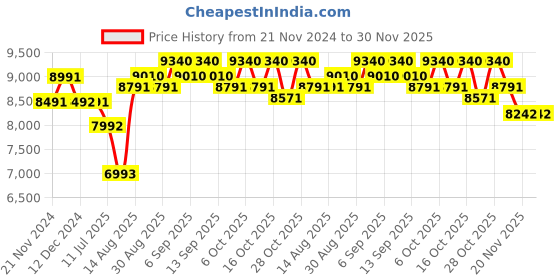 tatacliq.com Chidiyaa Violet Geometric Kite Saree chidiyaa Price History Graph from 21 Nov 2024 to 30 Nov 2025