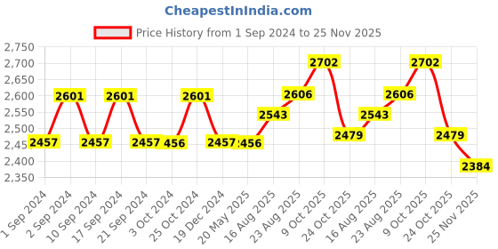 tatacliq.com Chidiyaa Walk In the Clouds Amaris Handprinted Cotton Dress chidiyaa Price History Graph from 1 Sep 2024 to 25 Nov 2025
