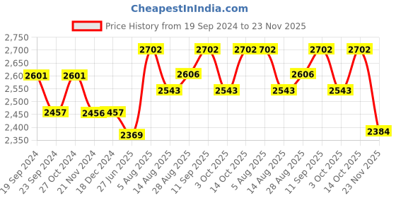 tatacliq.com Chidiyaa Walk In the Clouds Amaris Handprinted Cotton Dress chidiyaa Price History Graph from 19 Sep 2024 to 23 Nov 2025