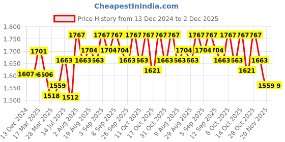 tatacliq.com Chidiyaa Walk In The Clouds Freida Handprinted Cotton Top chidiyaa Price History Graph from 13 Dec 2024 to 1 Dec 2025