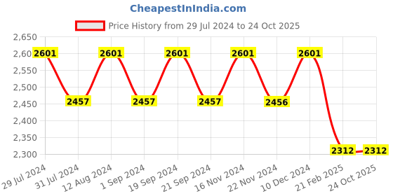 tatacliq.com Chidiyaa Walk In the Clouds Skye Handprinted Cotton Dress chidiyaa Price History Graph from 29 Jul 2024 to 23 Oct 2025