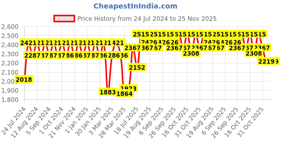 tatacliq.com Chidiyaa Walk In the Clouds Stella Handprinted Cotton Skirt chidiyaa Price History Graph from 24 Jul 2024 to 25 Nov 2025