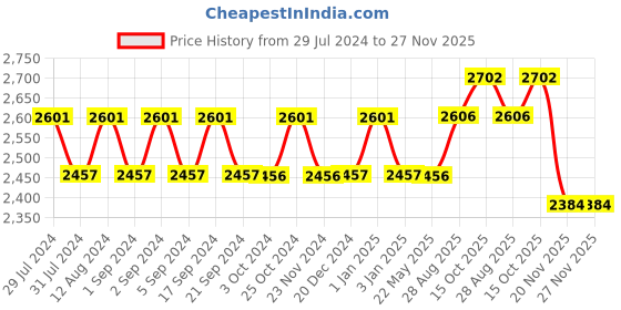 tatacliq.com Chidiyaa Walk In the Clouds Vanessa Handprinted Cotton Dress chidiyaa Price History Graph from 29 Jul 2024 to 27 Nov 2025