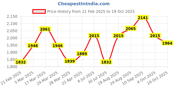 tatacliq.com Chidiyaa Walk In the Clouds Varsha Handprinted Cotton Top chidiyaa Price History Graph from 21 Feb 2025 to 19 Oct 2025