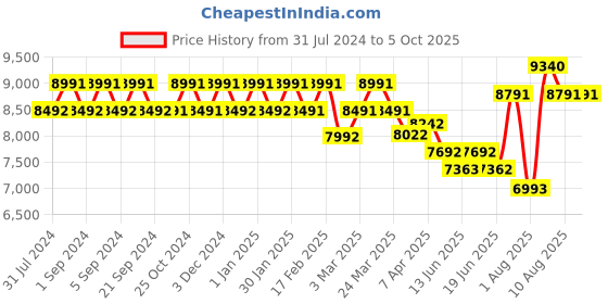 tatacliq.com Chidiyaa Where the Wind Flows Ma cherie Blockprinted Modal Silk Saree chidiyaa Price History Graph from 31 Jul 2024 to 5 Oct 2025