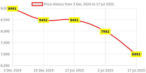 tatacliq.com Chidiyaa Where the Wind Flows Mashooqa Blockprinted Modal Silk Saree chidiyaa Price History Graph from 3 Dec 2024 to 17 Jul 2025