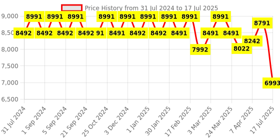 tatacliq.com Chidiyaa Where the Wind Flows Mia Kara Blockprinted Modal Silk Saree chidiyaa Price History Graph from 31 Jul 2024 to 17 Jul 2025