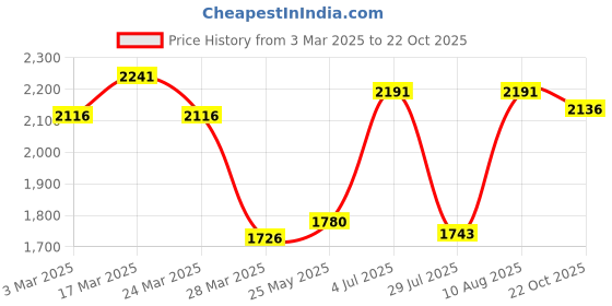 tatacliq.com Chidiyaa White Brathe Marilla Handwoven Linen Shirt chidiyaa Price History Graph from 3 Mar 2025 to 22 Oct 2025