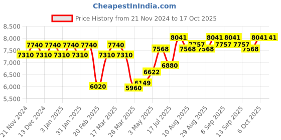 tatacliq.com Chidiyaa White Gold Onam Devaki Handwoven Linen Zari Saree chidiyaa Price History Graph from 21 Nov 2024 to 16 Oct 2025