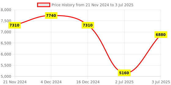 tatacliq.com Chidiyaa White Gold Onam Lalitha Handwoven Linen Zari Saree chidiyaa Price History Graph from 21 Nov 2024 to 3 Jul 2025