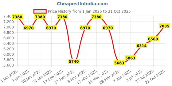 tatacliq.com Chidiyaa White Jugni Collection Saanjh Handprinted Mashru Silk Kurta chidiyaa Price History Graph from 1 Jan 2025 to 21 Oct 2025