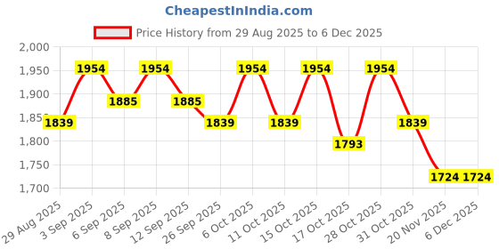 tatacliq.com Chidiyaa White Pure Cotton Duppatta chidiyaa Price History Graph from 29 Aug 2025 to 5 Dec 2025
