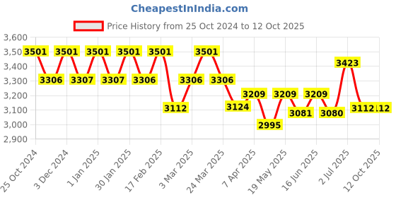 tatacliq.com Chidiyaa White Rangeen Phool Handblock printed Mulmul Cotton Saree chidiyaa Price History Graph from 25 Oct 2024 to 12 Oct 2025
