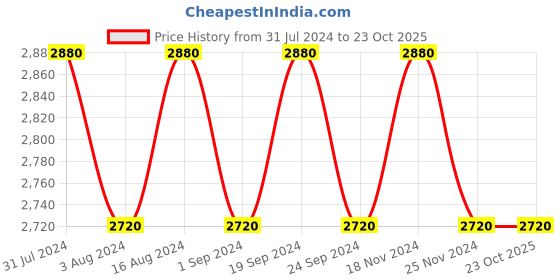 tatacliq.com Chidiyaa White Smell Of Rain Pondicherry Hand Block Printed Cotton Dress chidiyaa Price History Graph from 31 Jul 2024 to 23 Oct 2025