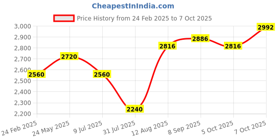 tatacliq.com Chidiyaa White Vanilla Moon Dreamcatcher Hand Block Printed Cotton Dress chidiyaa Price History Graph from 24 Feb 2025 to 7 Oct 2025