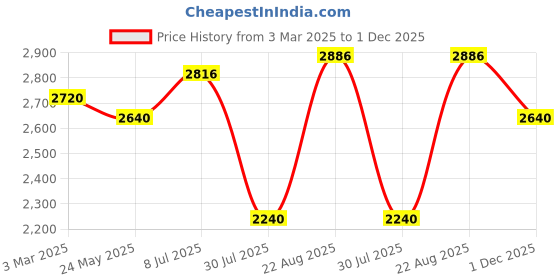 tatacliq.com Chidiyaa White Vanilla Moon Dreamcatcher Hand Block Printed Cotton Dress chidiyaa Price History Graph from 3 Mar 2025 to 1 Dec 2025