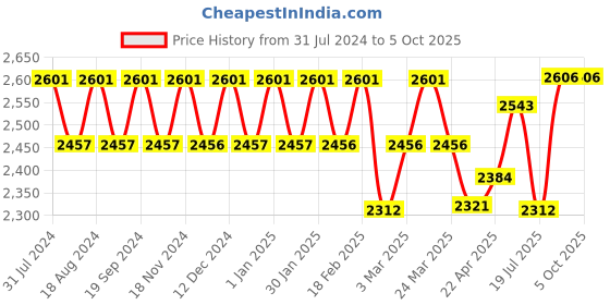 tatacliq.com Chidiyaa White Vanilla Moon Lunar Cascade Hand Block Printed Cotton Dress chidiyaa Price History Graph from 31 Jul 2024 to 4 Oct 2025