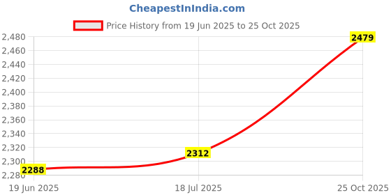 tatacliq.com Chidiyaa White Vanilla Moon Lunar Cascade Hand Block Printed Cotton Dress chidiyaa Price History Graph from 19 Jun 2025 to 25 Oct 2025