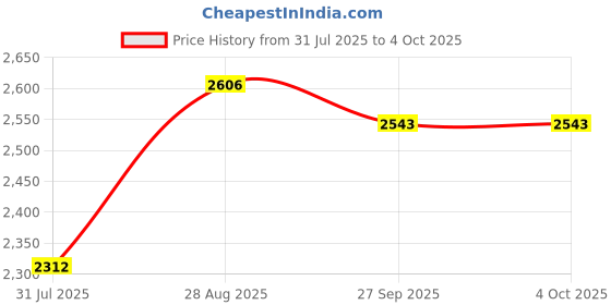 tatacliq.com Chidiyaa White Vanilla Moon Lunar Cascade Hand Block Printed Cotton Dress chidiyaa Price History Graph from 31 Jul 2025 to 4 Oct 2025