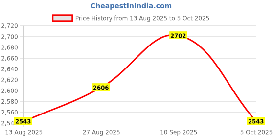 tatacliq.com Chidiyaa White Vanilla Moon Lunar Cascade Hand Block Printed Cotton Dress chidiyaa Price History Graph from 13 Aug 2025 to 5 Oct 2025