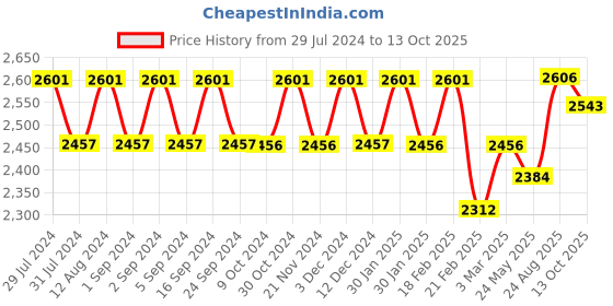 tatacliq.com Chidiyaa White Vanilla Moon Lunar Lace Hand Block Printed Cotton Dress chidiyaa Price History Graph from 29 Jul 2024 to 13 Oct 2025