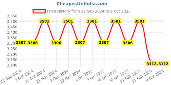 tatacliq.com Chidiyaa White Vanilla Moon Mystic Opal Hand Block Printed Mulmul Cotton Saree chidiyaa Price History Graph from 21 Sep 2024 to 8 Oct 2025