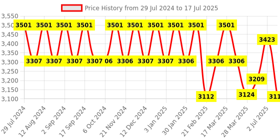 tatacliq.com Chidiyaa White Vanilla Moon Twilight Sparkle Hand Block Printed Mulmul Cotton Saree chidiyaa Price History Graph from 29 Jul 2024 to 17 Jul 2025