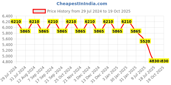tatacliq.com Chidiyaa Yamuna Modal Silk Saree - SFLAR chidiyaa Price History Graph from 29 Jul 2024 to 19 Oct 2025