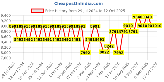 tatacliq.com Chidiyaa Yellow & Black Block Printed Modal Silk Saree chidiyaa Price History Graph from 29 Jul 2024 to 12 Oct 2025