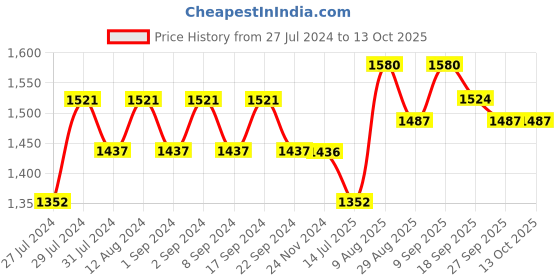 tatacliq.com Chidiyaa Yellow Block Printed Blouse chidiyaa Price History Graph from 27 Jul 2024 to 13 Oct 2025