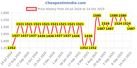 tatacliq.com Chidiyaa Yellow Block Printed Blouse chidiyaa Price History Graph from 24 Jul 2024 to 14 Oct 2025