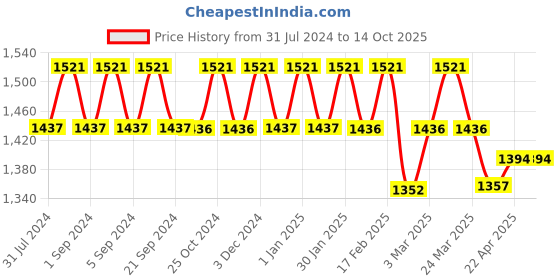 tatacliq.com Chidiyaa Yellow Block Printed Blouse chidiyaa Price History Graph from 31 Jul 2024 to 13 Oct 2025