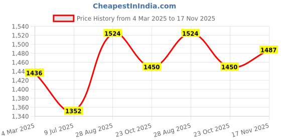 tatacliq.com Chidiyaa Yellow Block Printed Blouse chidiyaa Price History Graph from 4 Mar 2025 to 17 Nov 2025