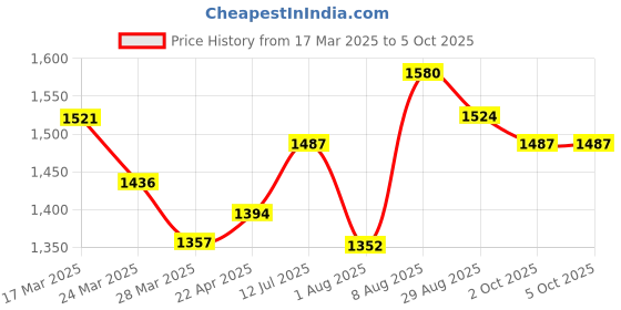 tatacliq.com Chidiyaa Yellow Block Printed Blouse chidiyaa Price History Graph from 17 Mar 2025 to 4 Oct 2025