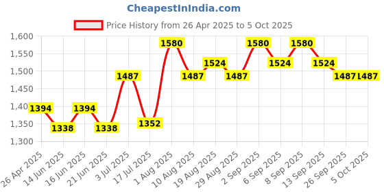 tatacliq.com Chidiyaa Yellow Block Printed Blouse chidiyaa Price History Graph from 26 Apr 2025 to 4 Oct 2025