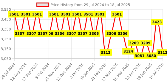 tatacliq.com Chidiyaa Yellow Block Printed Cotton Mul Saree Gul chidiyaa Price History Graph from 29 Jul 2024 to 18 Jul 2025