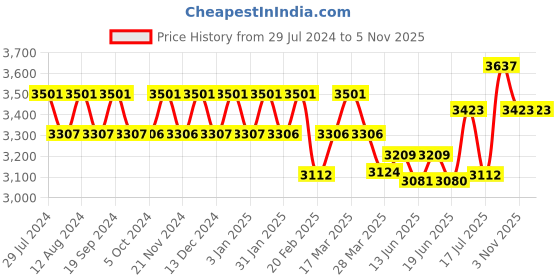 tatacliq.com Chidiyaa Yellow Block Printed Cotton Mulmul Saree - Butterfly Girls chidiyaa Price History Graph from 29 Jul 2024 to 5 Nov 2025