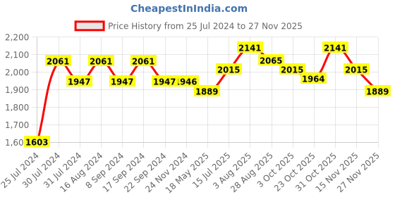 tatacliq.com Chidiyaa Yellow Blockprinted Mashru Silk Blouse chidiyaa Price History Graph from 25 Jul 2024 to 27 Nov 2025