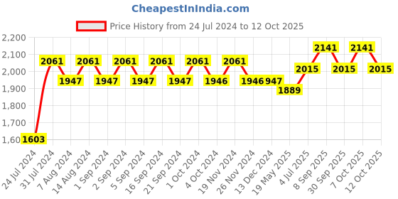 tatacliq.com Chidiyaa Yellow Blockprinted Mashru Silk Blouse chidiyaa Price History Graph from 24 Jul 2024 to 12 Oct 2025