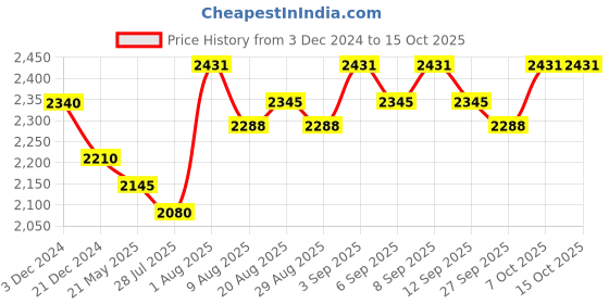 tatacliq.com Chidiyaa Yellow Chandani Akshara chidiyaa Price History Graph from 3 Dec 2024 to 13 Oct 2025