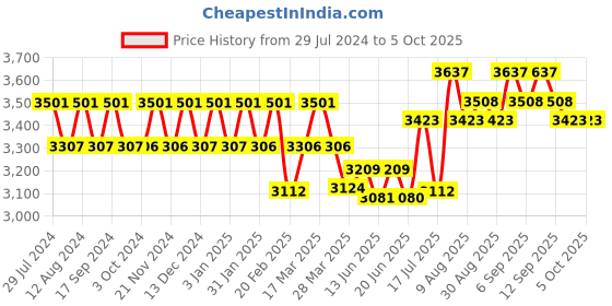 tatacliq.com Chidiyaa Yellow Dragonfly Block Printed Cotton Mulmul Saree - Butterfly Girls chidiyaa Price History Graph from 29 Jul 2024 to 4 Oct 2025