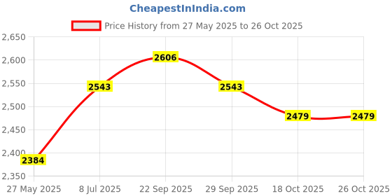 tatacliq.com Chidiyaa Yellow Eclipes Block Printed Dress chidiyaa Price History Graph from 27 May 2025 to 26 Oct 2025